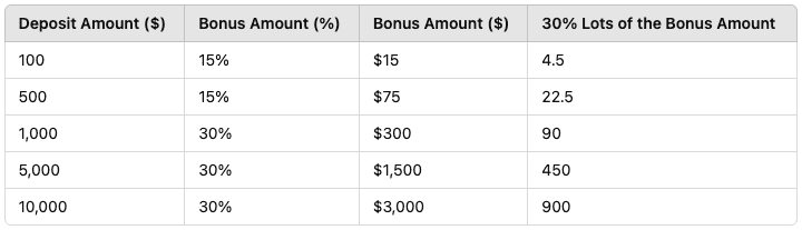 Bonus Calculation Table